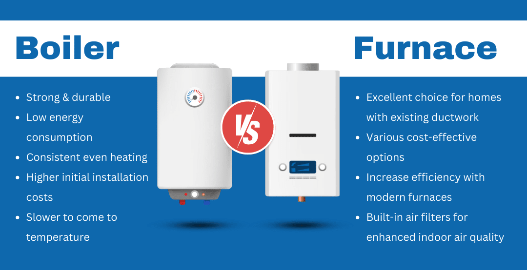 Infographic listing the differences between boilers and furnaces Infographic listing the differences between boilers and furnaces